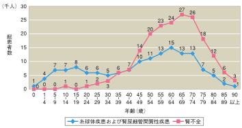 図1-A 年代別腎疾患推定患者数