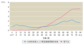 図1-B 年代別腎疾患推定患者率（千分率）