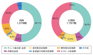 図2 糸球体腎炎発見のきっかけ