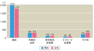 図3 IgA腎症発見の動機